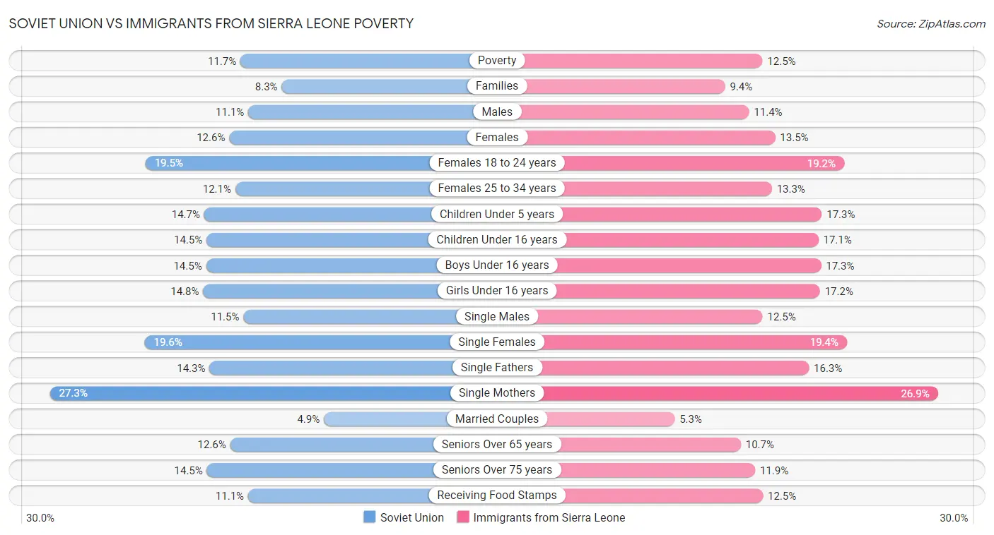 Soviet Union vs Immigrants from Sierra Leone Poverty