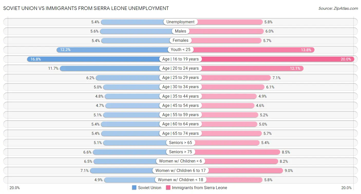 Soviet Union vs Immigrants from Sierra Leone Unemployment