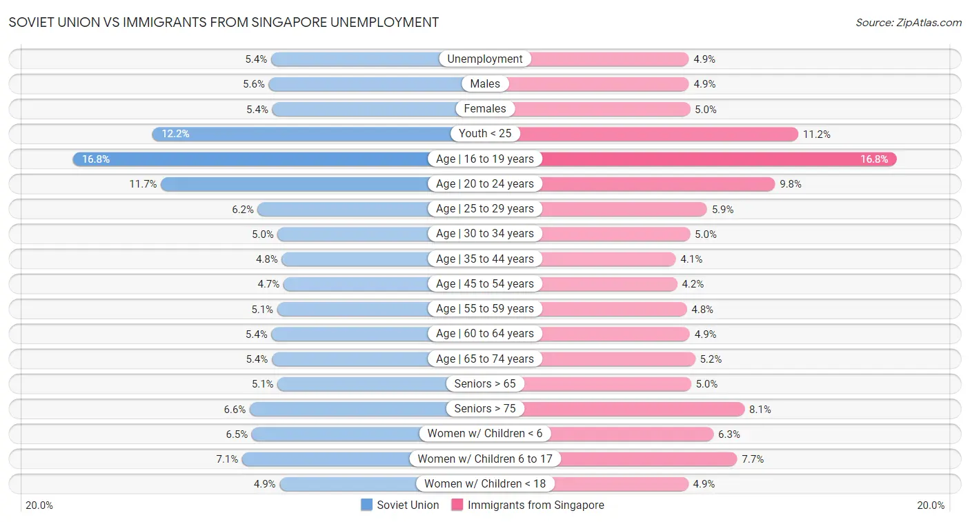 Soviet Union vs Immigrants from Singapore Unemployment
