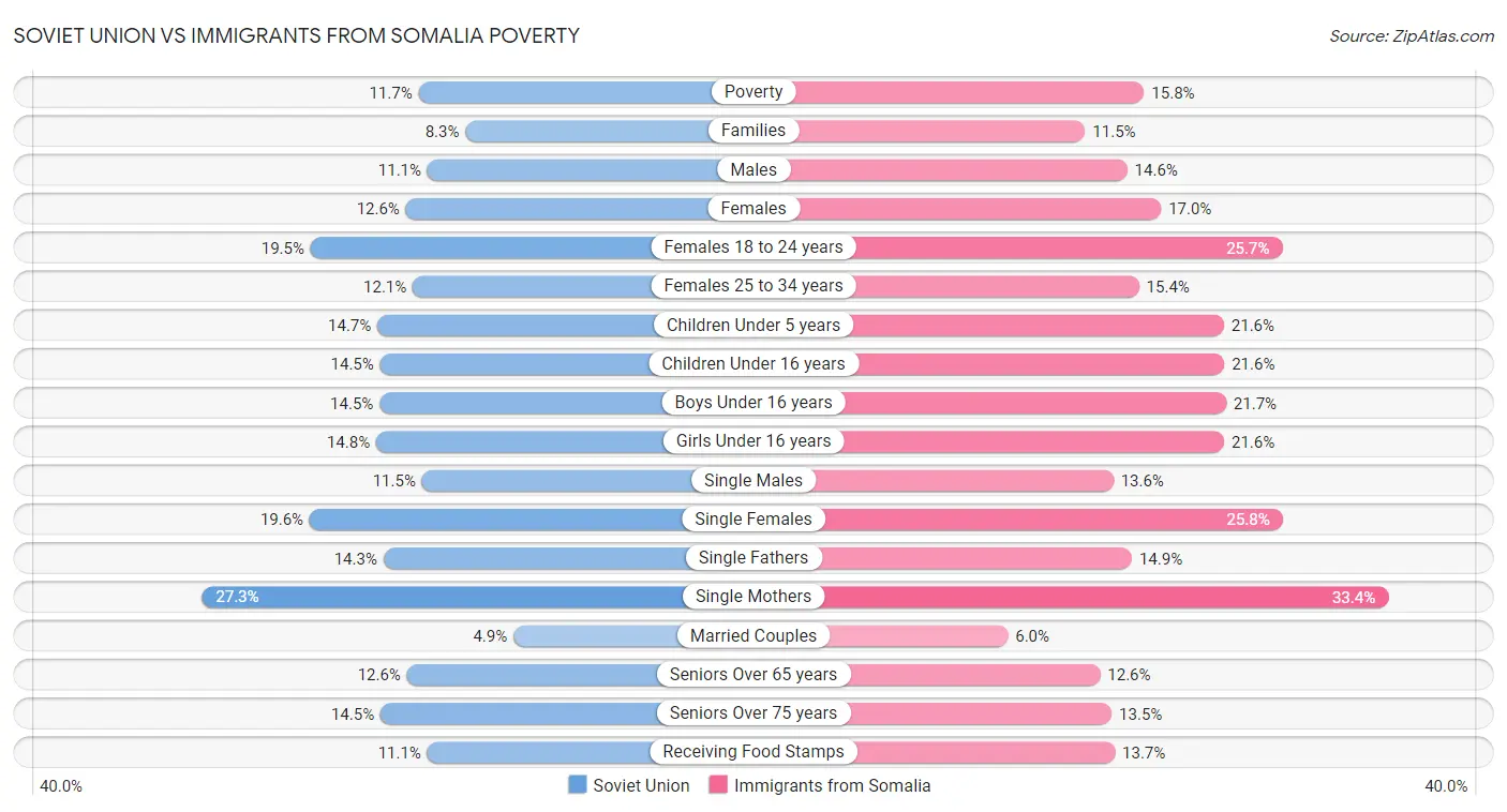 Soviet Union vs Immigrants from Somalia Poverty