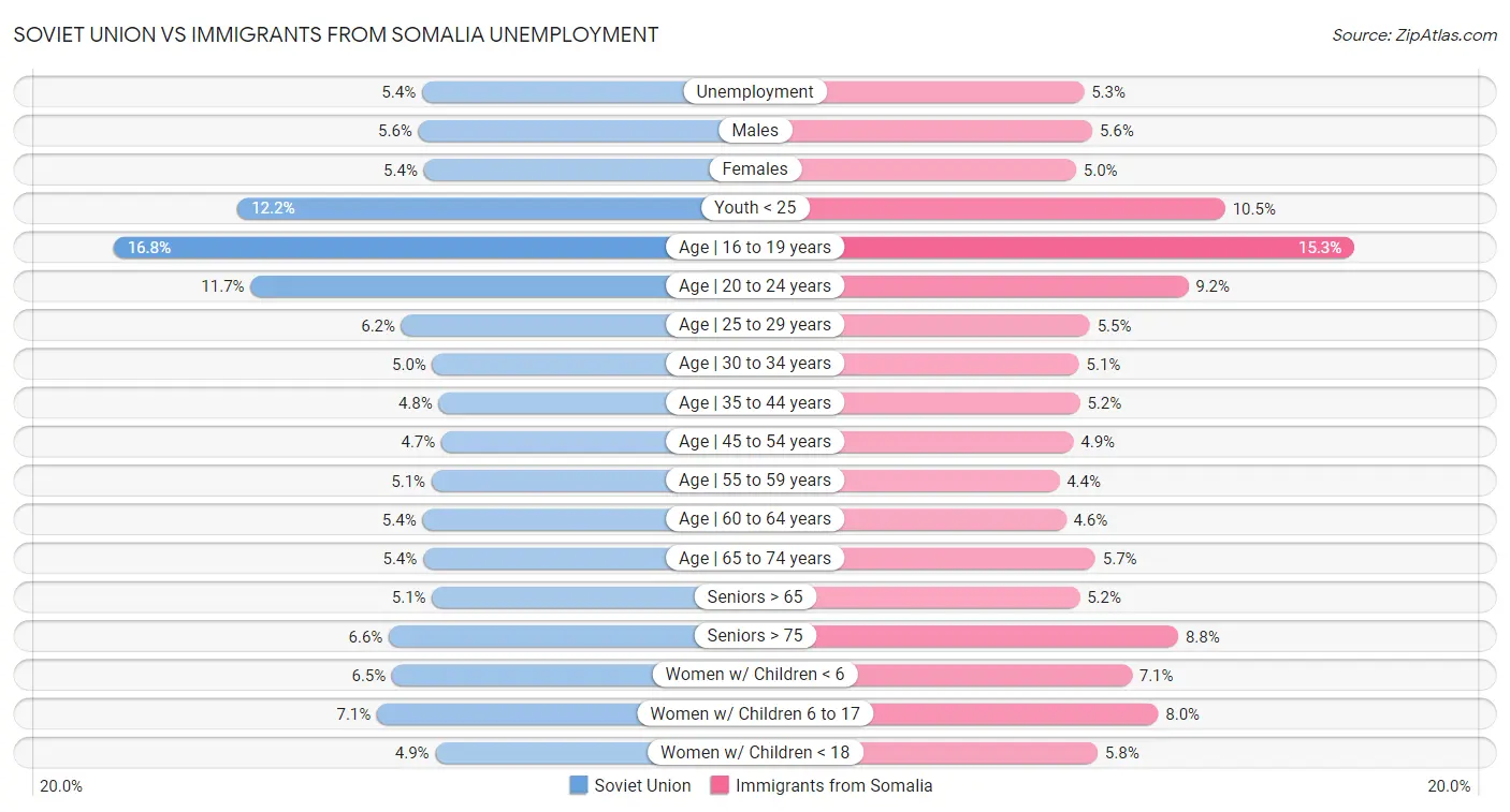 Soviet Union vs Immigrants from Somalia Unemployment