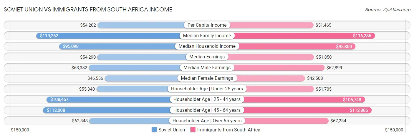 Soviet Union vs Immigrants from South Africa Income