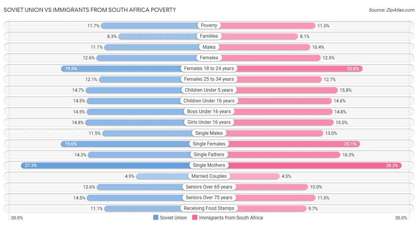 Soviet Union vs Immigrants from South Africa Poverty