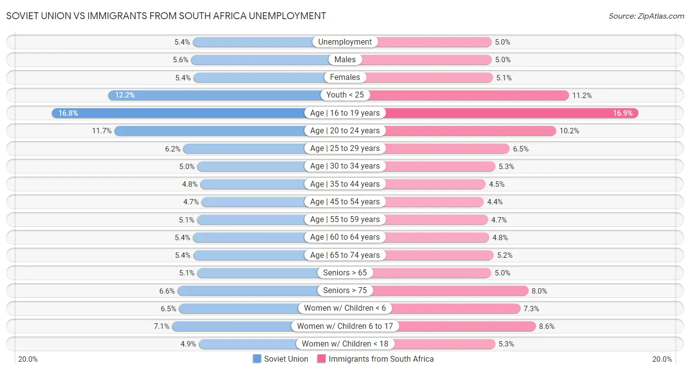 Soviet Union vs Immigrants from South Africa Unemployment