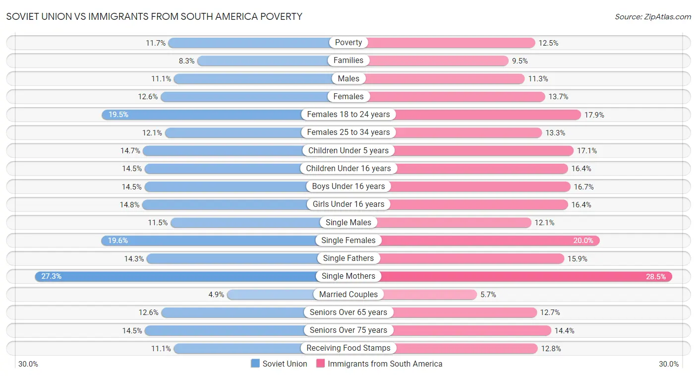 Soviet Union vs Immigrants from South America Poverty