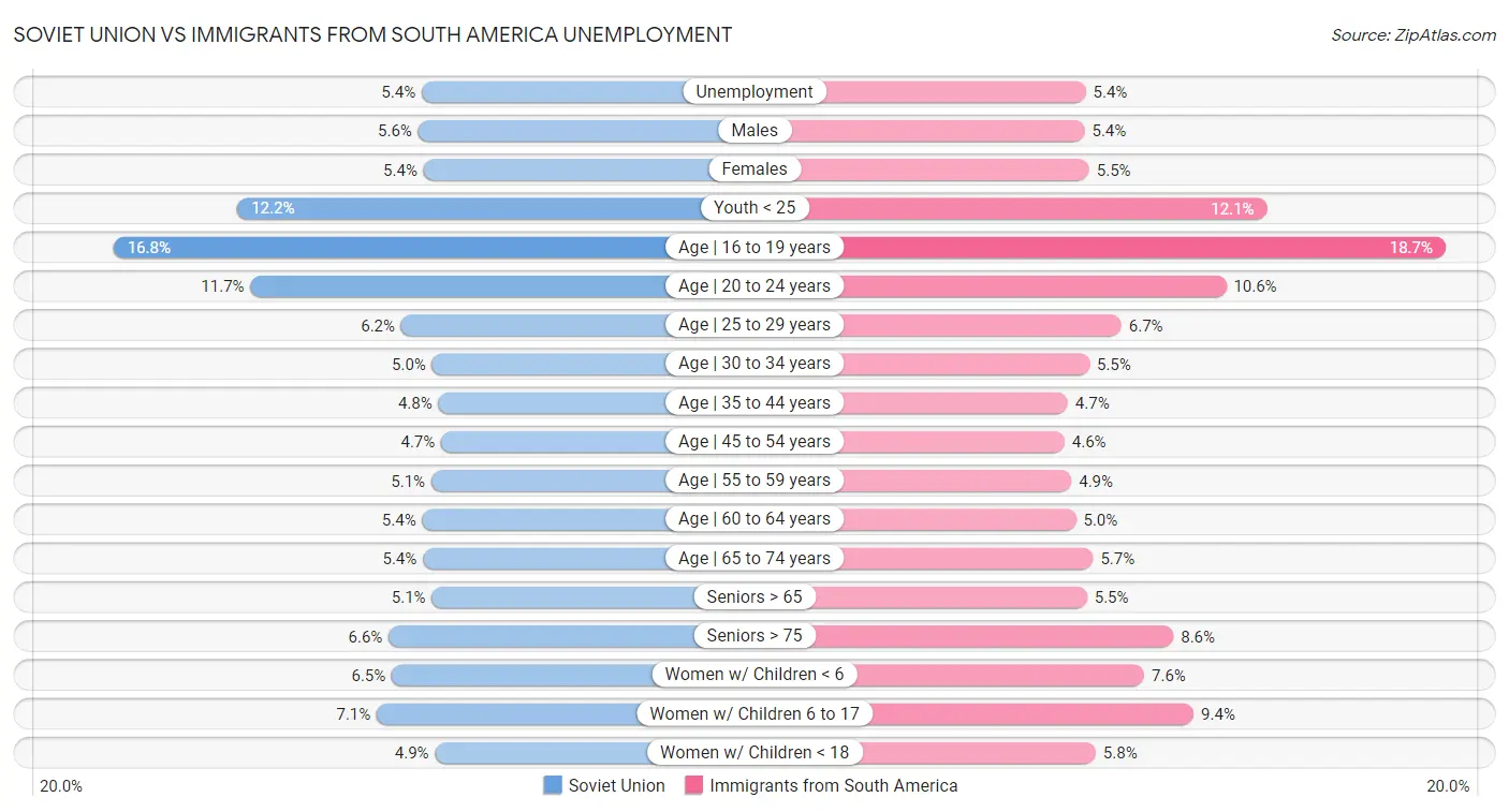Soviet Union vs Immigrants from South America Unemployment
