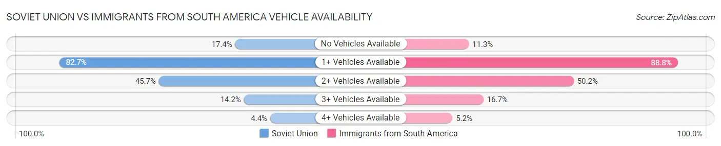 Soviet Union vs Immigrants from South America Vehicle Availability