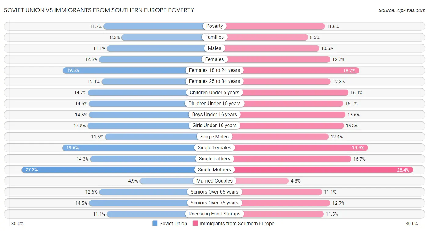 Soviet Union vs Immigrants from Southern Europe Poverty
