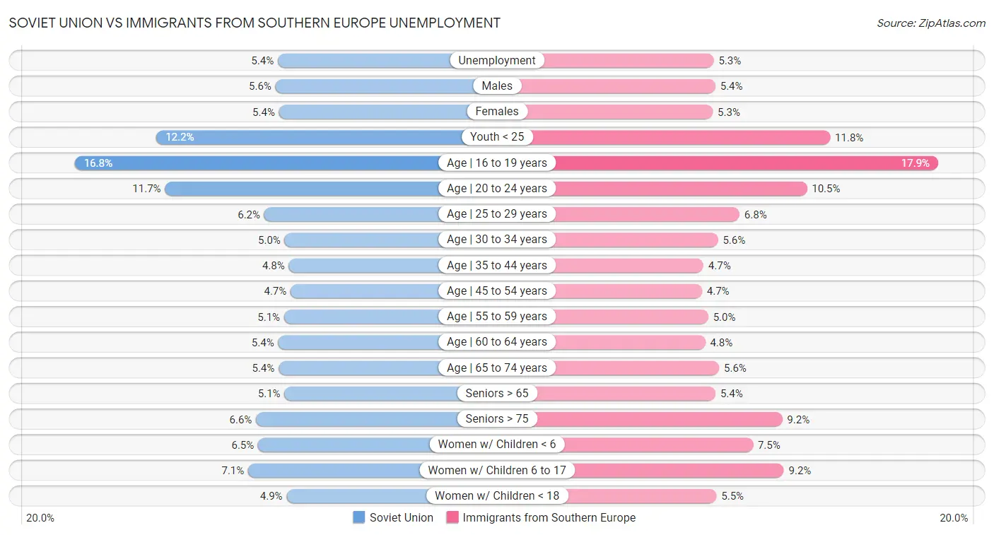 Soviet Union vs Immigrants from Southern Europe Unemployment