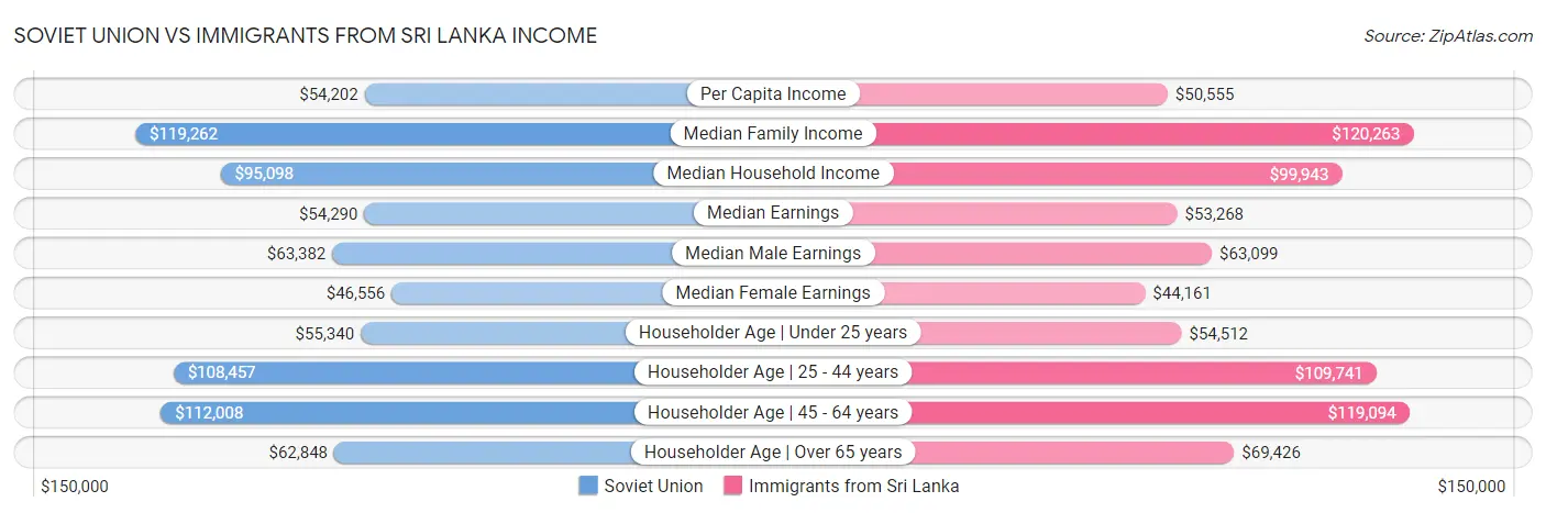 Soviet Union vs Immigrants from Sri Lanka Income