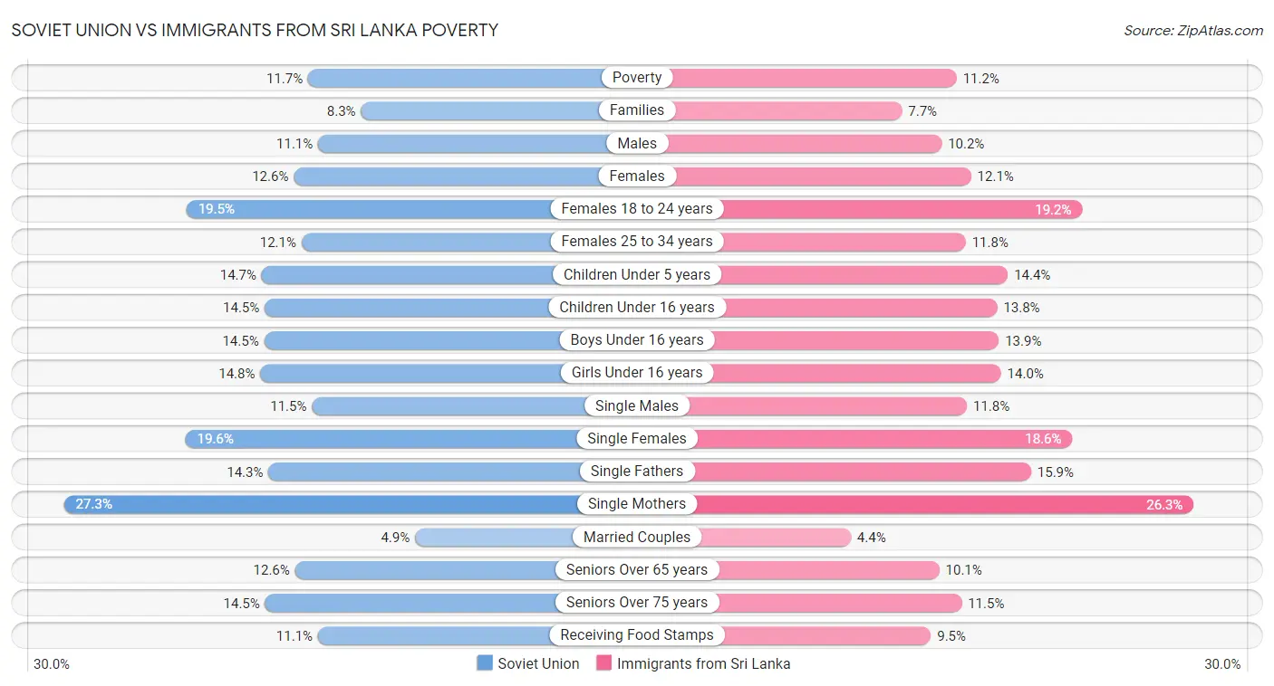 Soviet Union vs Immigrants from Sri Lanka Poverty