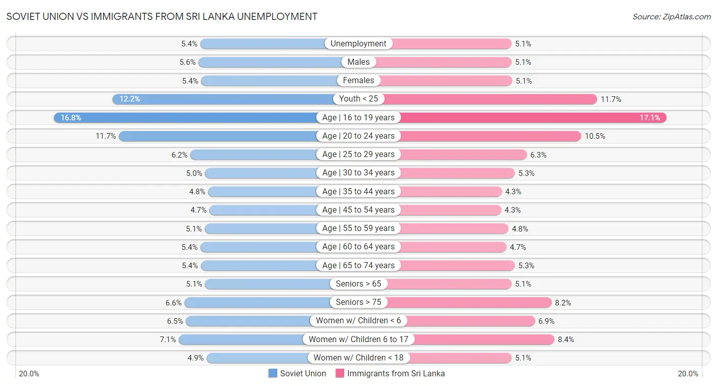 Soviet Union vs Immigrants from Sri Lanka Unemployment