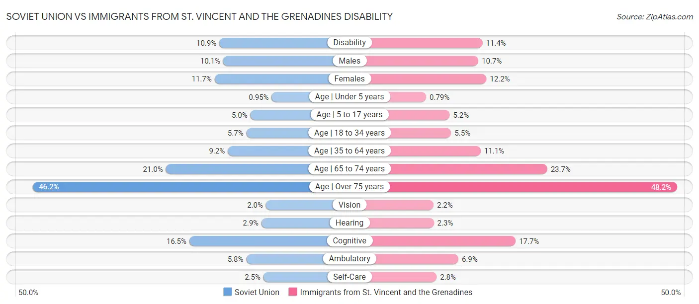 Soviet Union vs Immigrants from St. Vincent and the Grenadines Disability