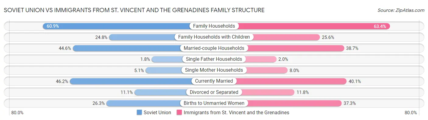 Soviet Union vs Immigrants from St. Vincent and the Grenadines Family Structure