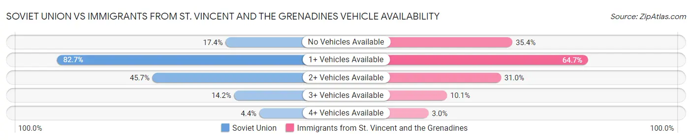 Soviet Union vs Immigrants from St. Vincent and the Grenadines Vehicle Availability