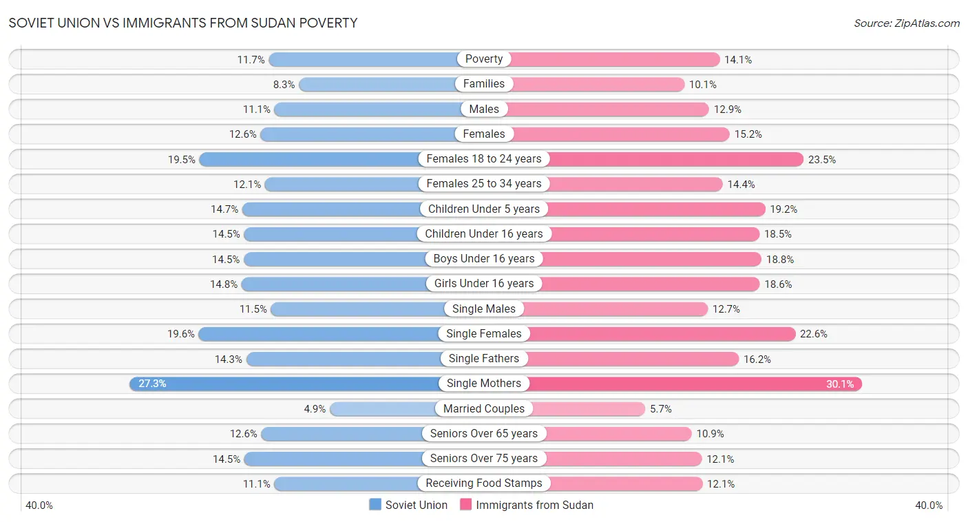 Soviet Union vs Immigrants from Sudan Poverty