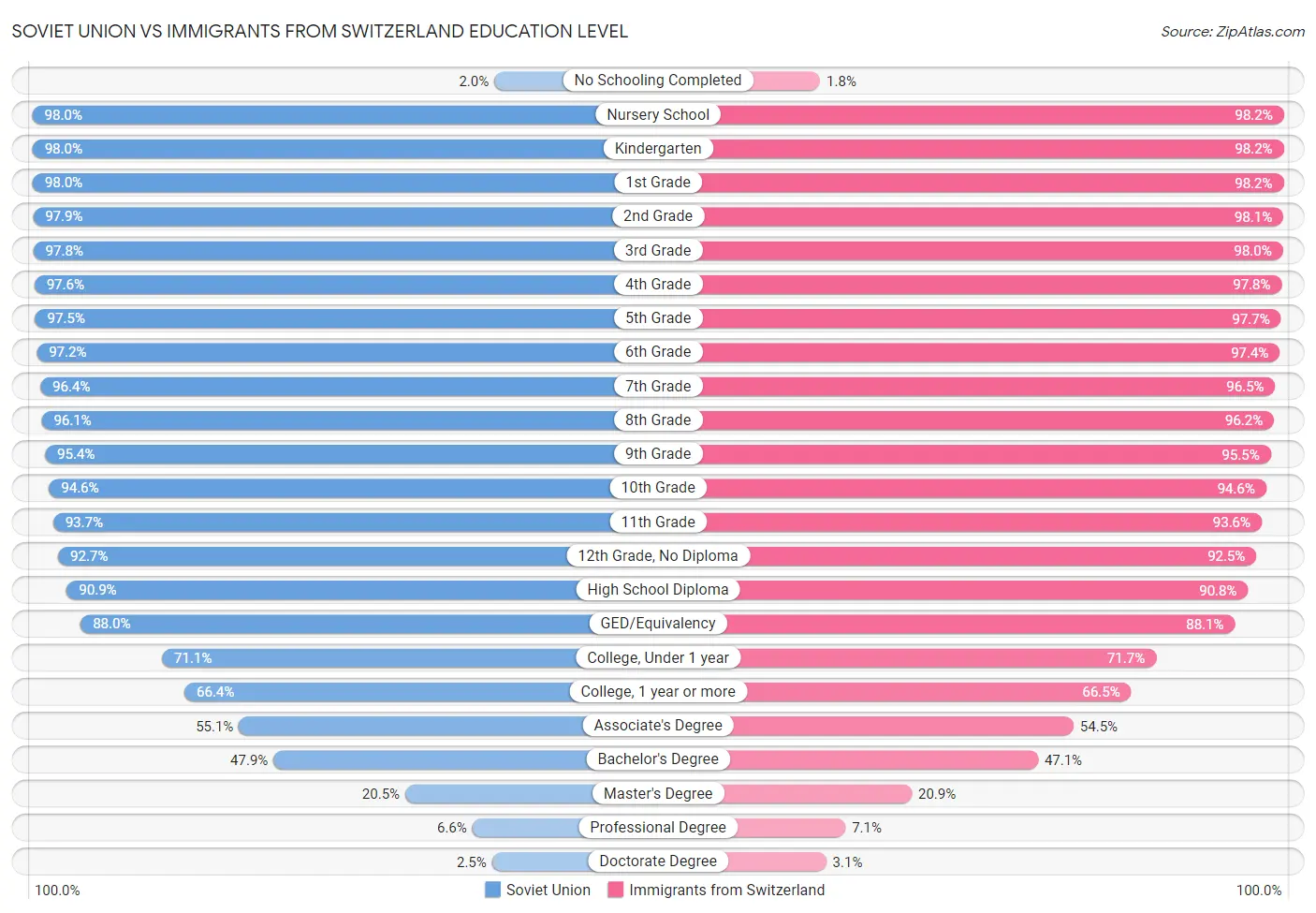 Soviet Union vs Immigrants from Switzerland Education Level
