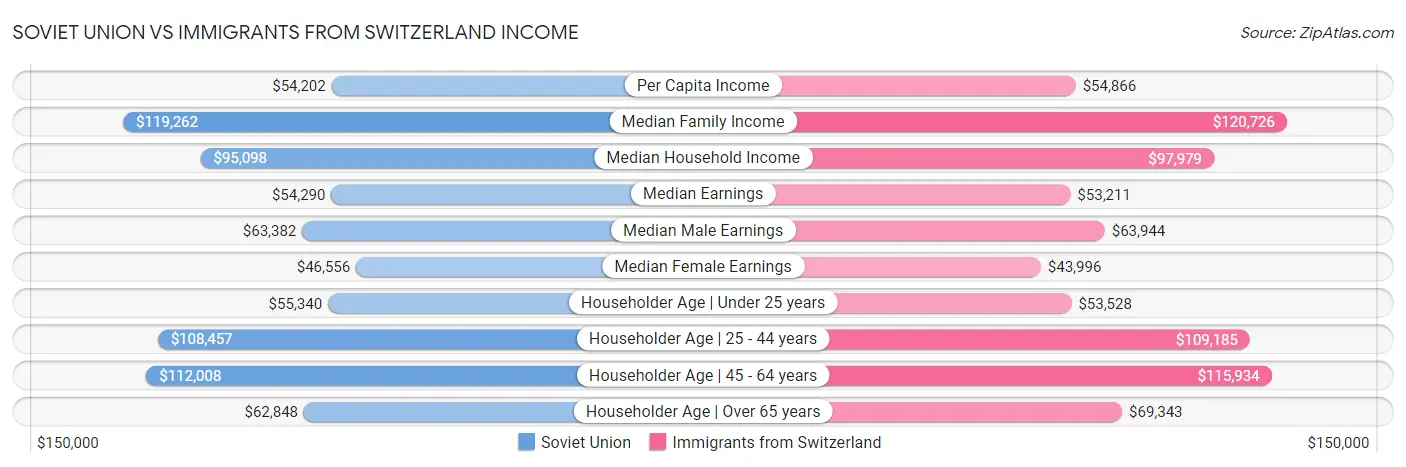 Soviet Union vs Immigrants from Switzerland Income
