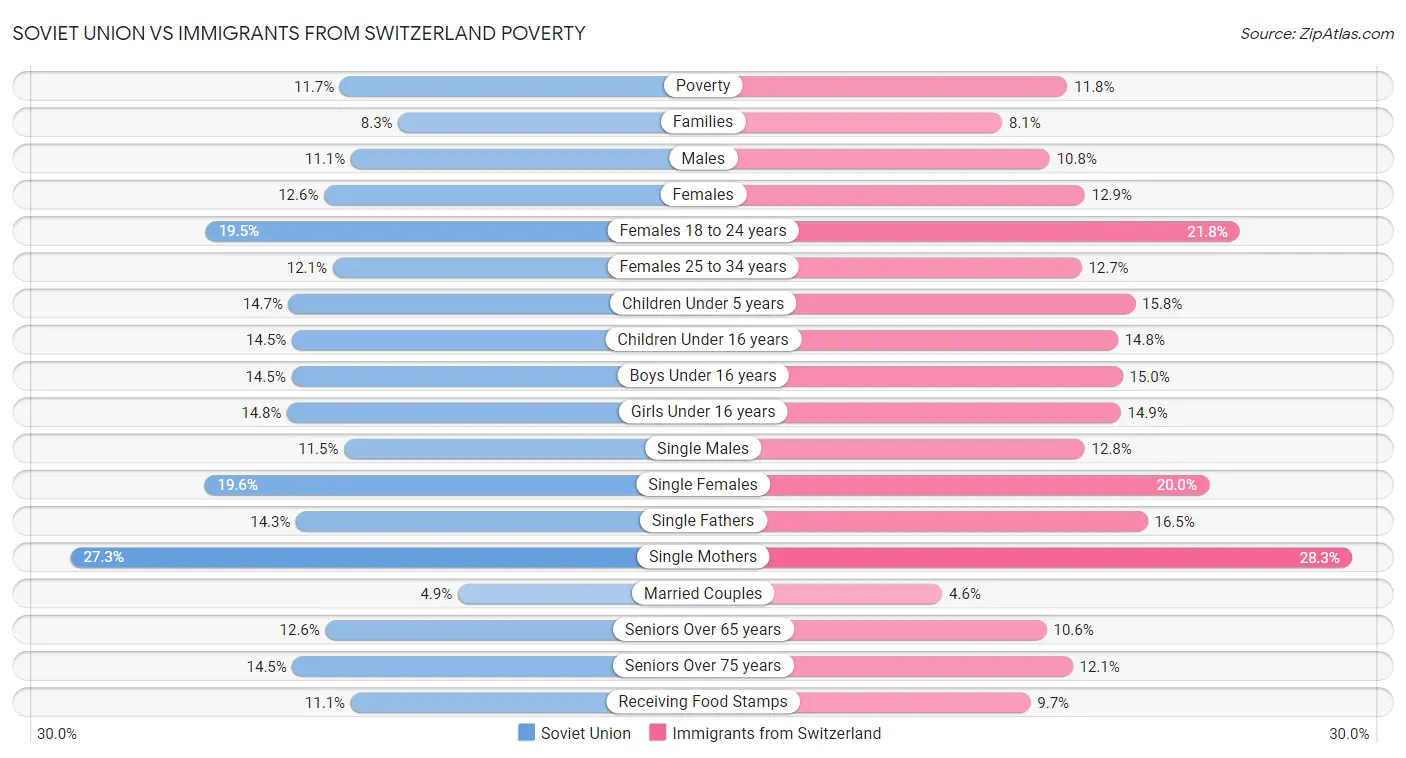 Soviet Union vs Immigrants from Switzerland Poverty