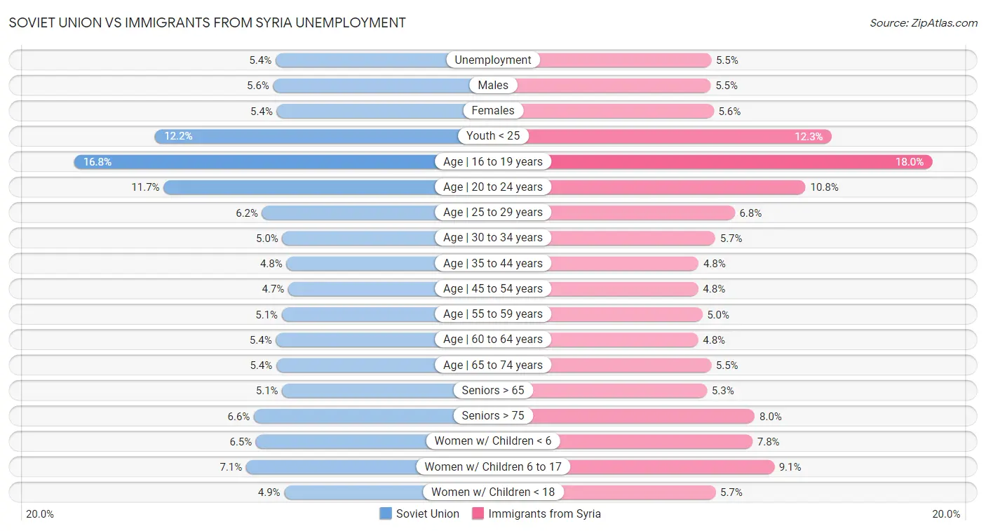Soviet Union vs Immigrants from Syria Unemployment