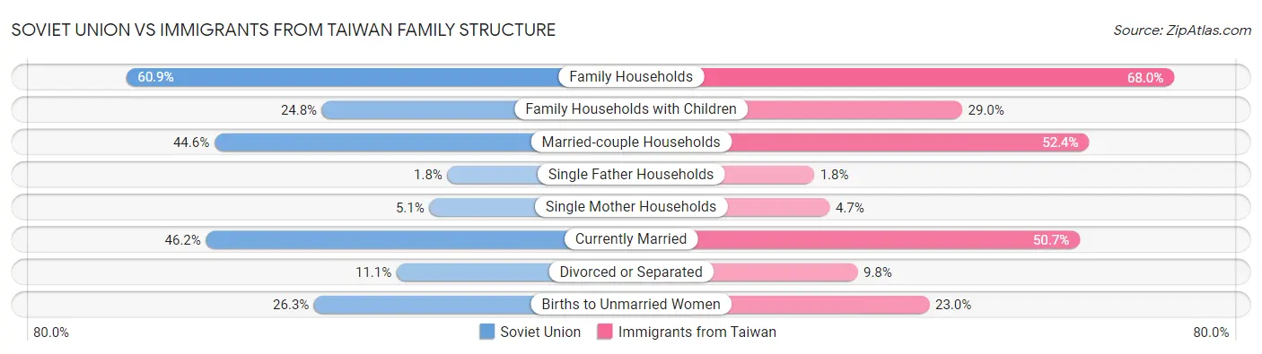 Soviet Union vs Immigrants from Taiwan Family Structure