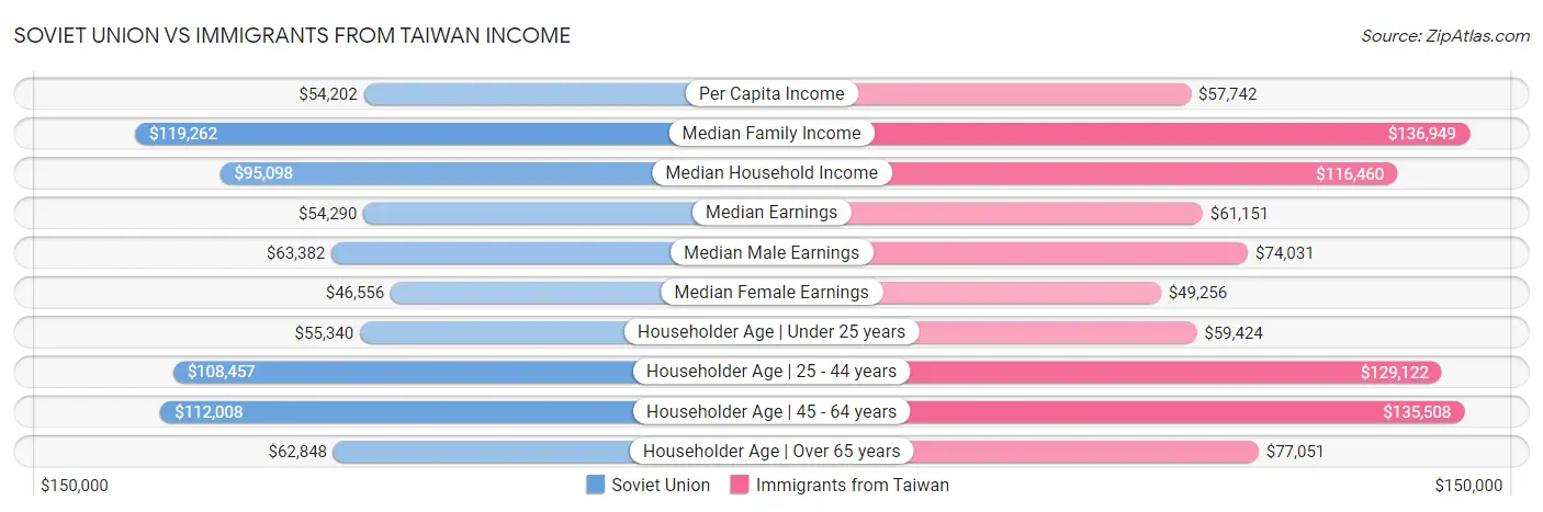 Soviet Union vs Immigrants from Taiwan Income