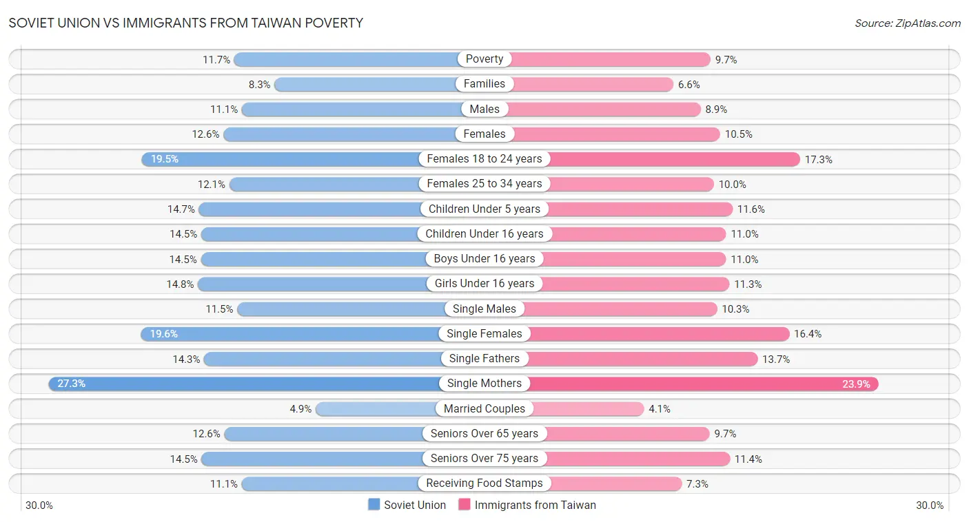 Soviet Union vs Immigrants from Taiwan Poverty