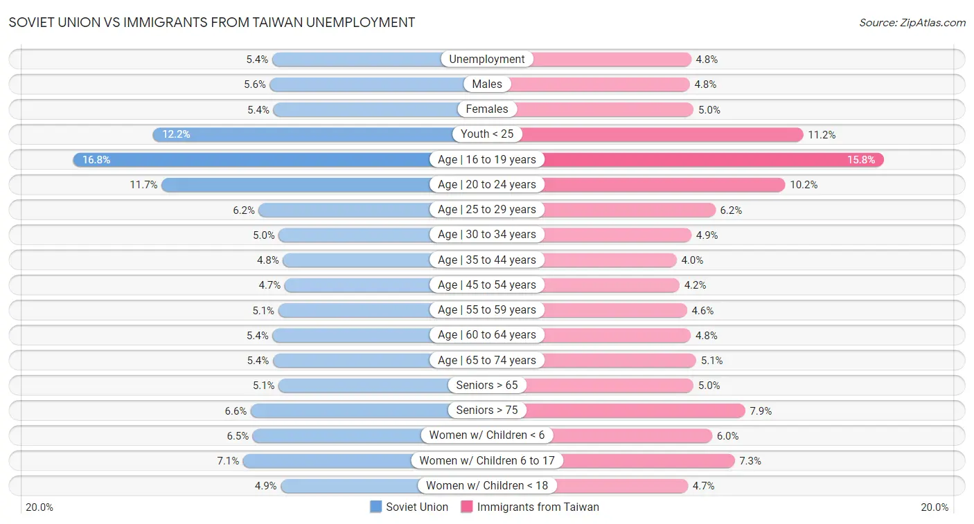 Soviet Union vs Immigrants from Taiwan Unemployment
