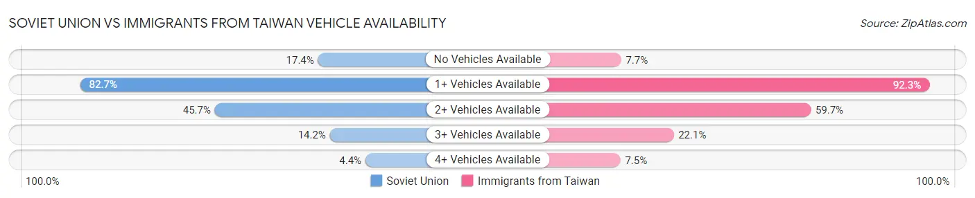 Soviet Union vs Immigrants from Taiwan Vehicle Availability