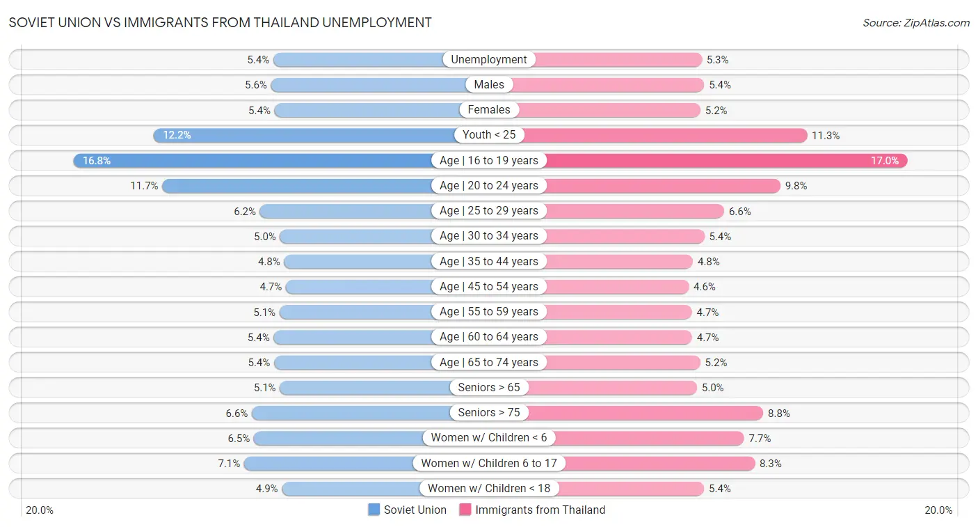 Soviet Union vs Immigrants from Thailand Unemployment