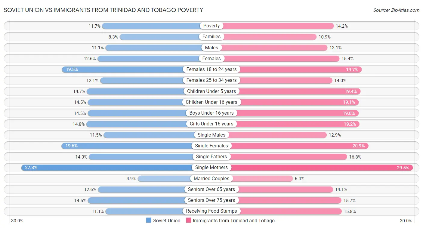 Soviet Union vs Immigrants from Trinidad and Tobago Poverty