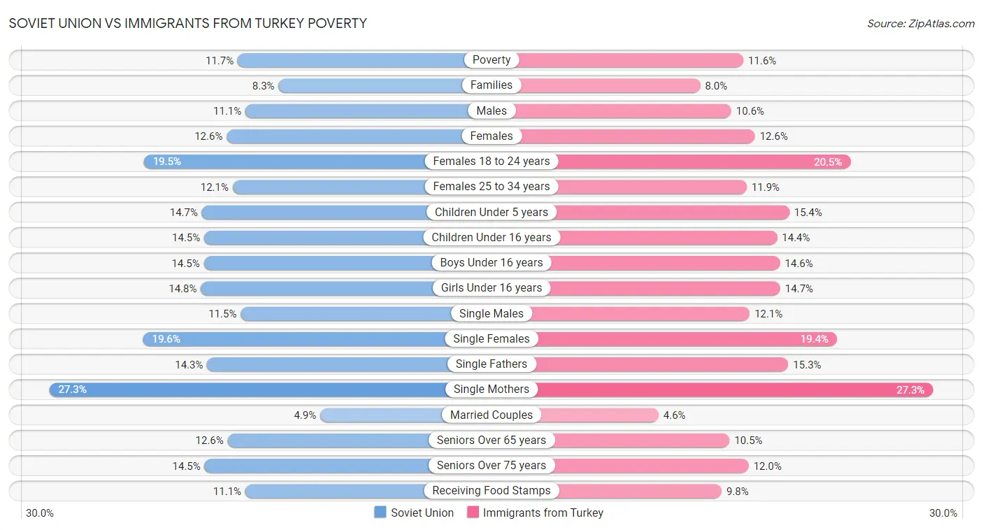 Soviet Union vs Immigrants from Turkey Poverty