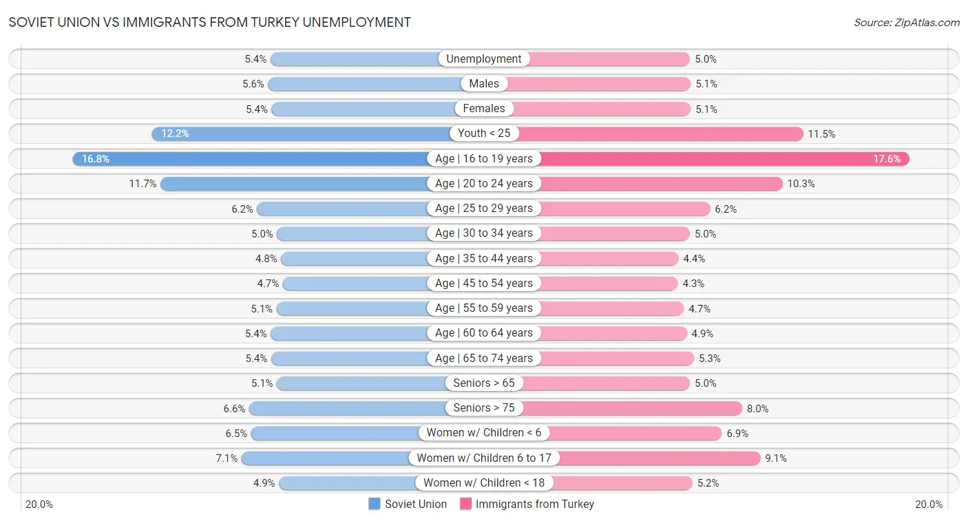 Soviet Union vs Immigrants from Turkey Unemployment