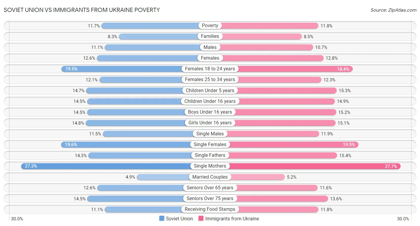 Soviet Union vs Immigrants from Ukraine Poverty