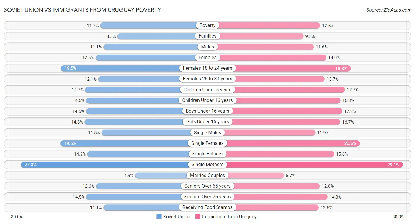 Soviet Union vs Immigrants from Uruguay Poverty