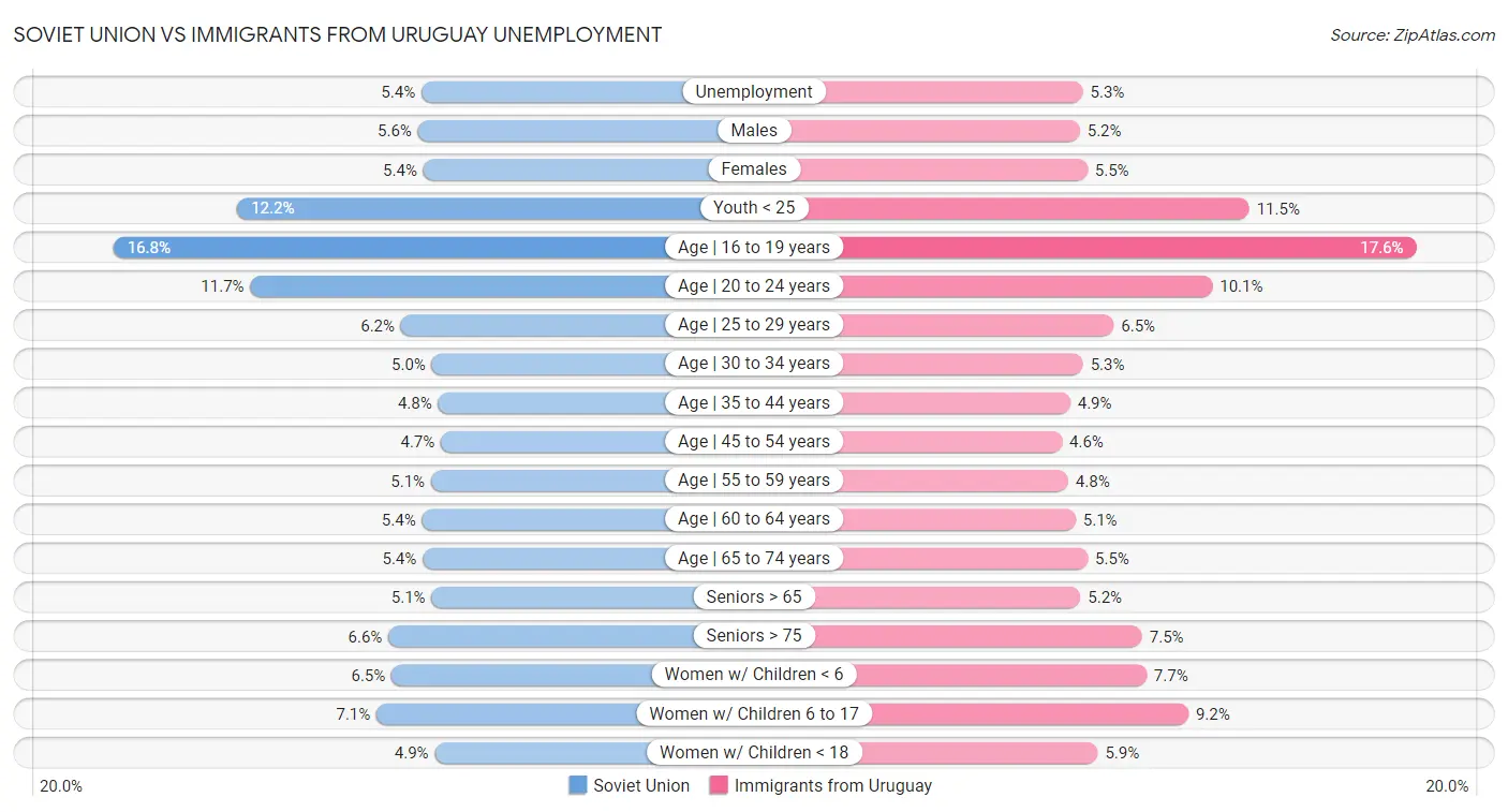 Soviet Union vs Immigrants from Uruguay Unemployment