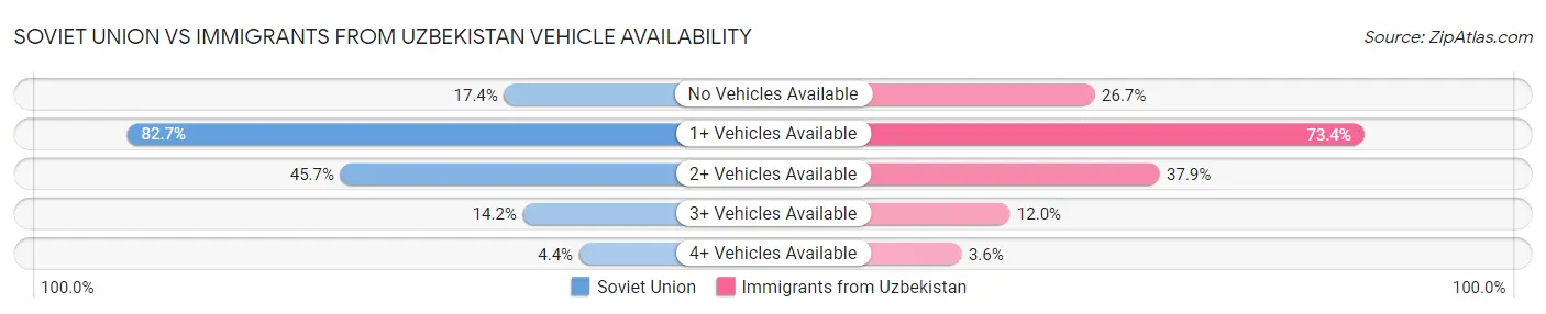 Soviet Union vs Immigrants from Uzbekistan Vehicle Availability