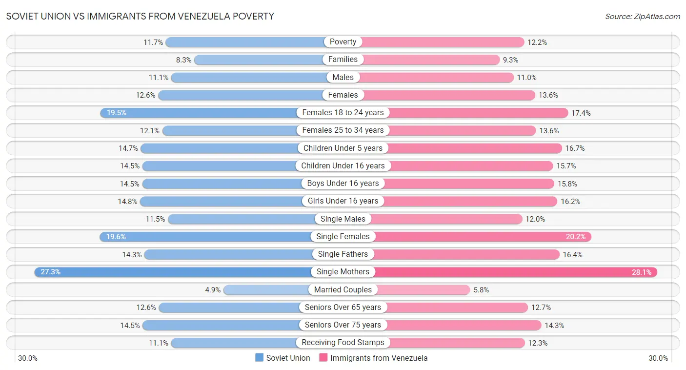 Soviet Union vs Immigrants from Venezuela Poverty