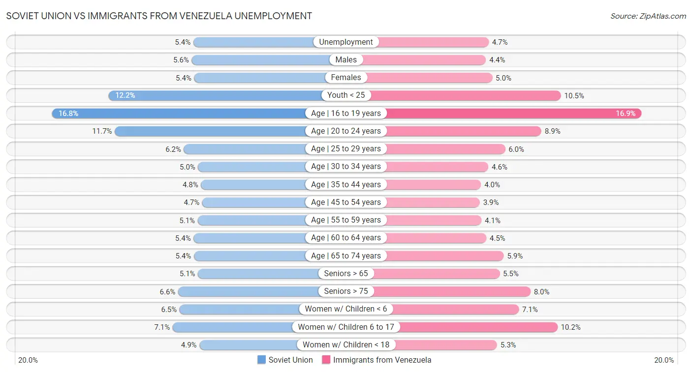 Soviet Union vs Immigrants from Venezuela Unemployment