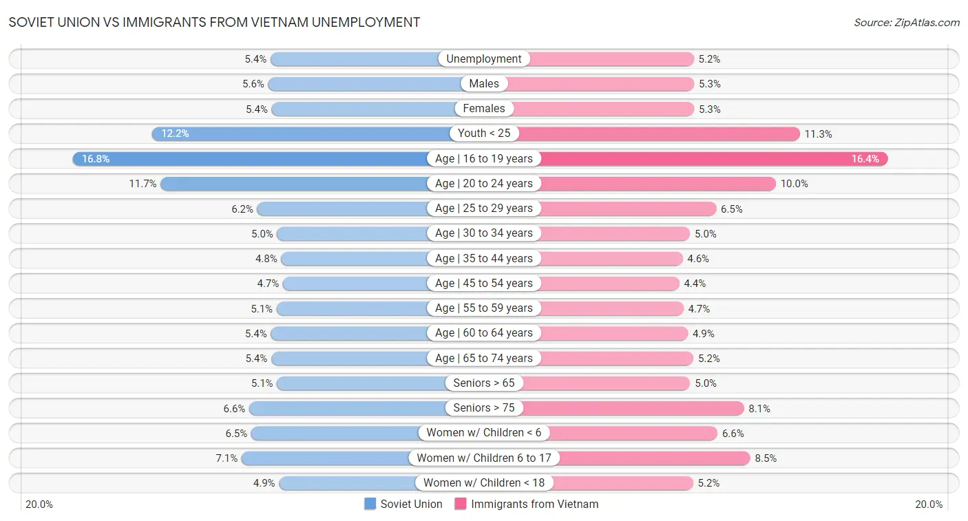 Soviet Union vs Immigrants from Vietnam Unemployment