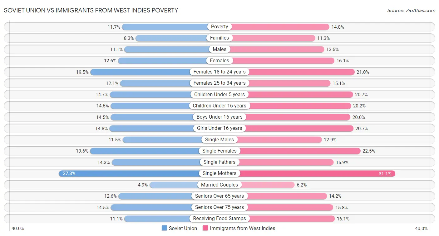 Soviet Union vs Immigrants from West Indies Poverty