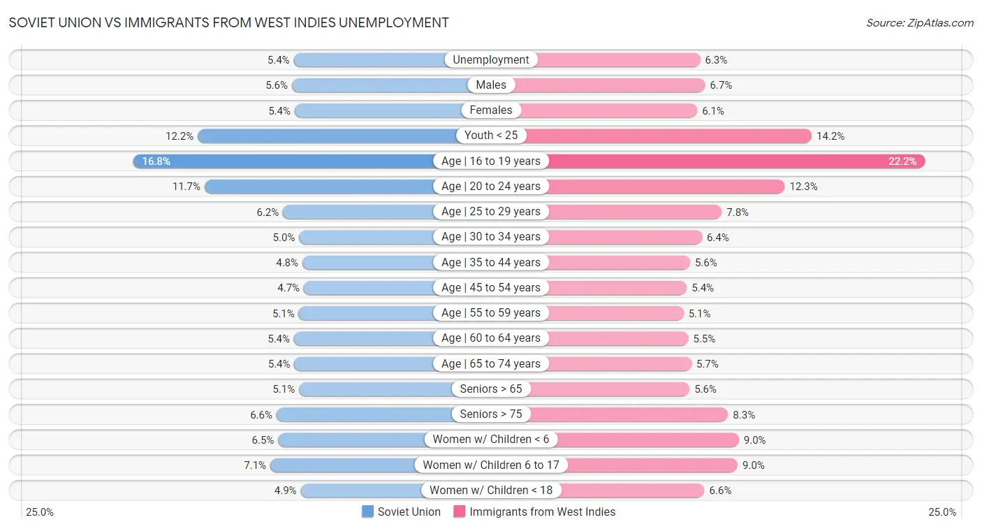 Soviet Union vs Immigrants from West Indies Unemployment