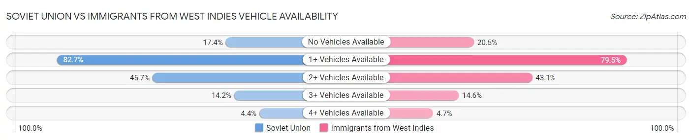 Soviet Union vs Immigrants from West Indies Vehicle Availability