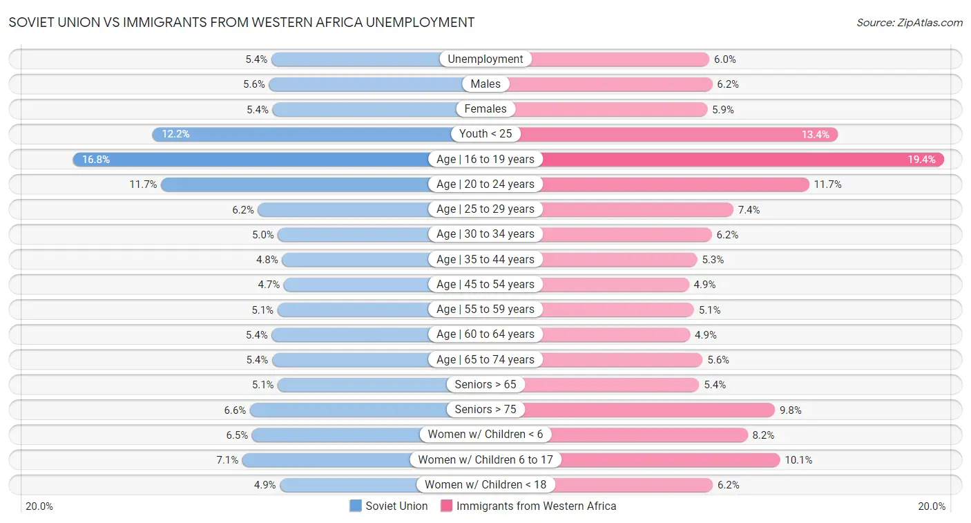 Soviet Union vs Immigrants from Western Africa Unemployment