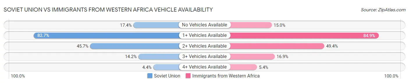 Soviet Union vs Immigrants from Western Africa Vehicle Availability