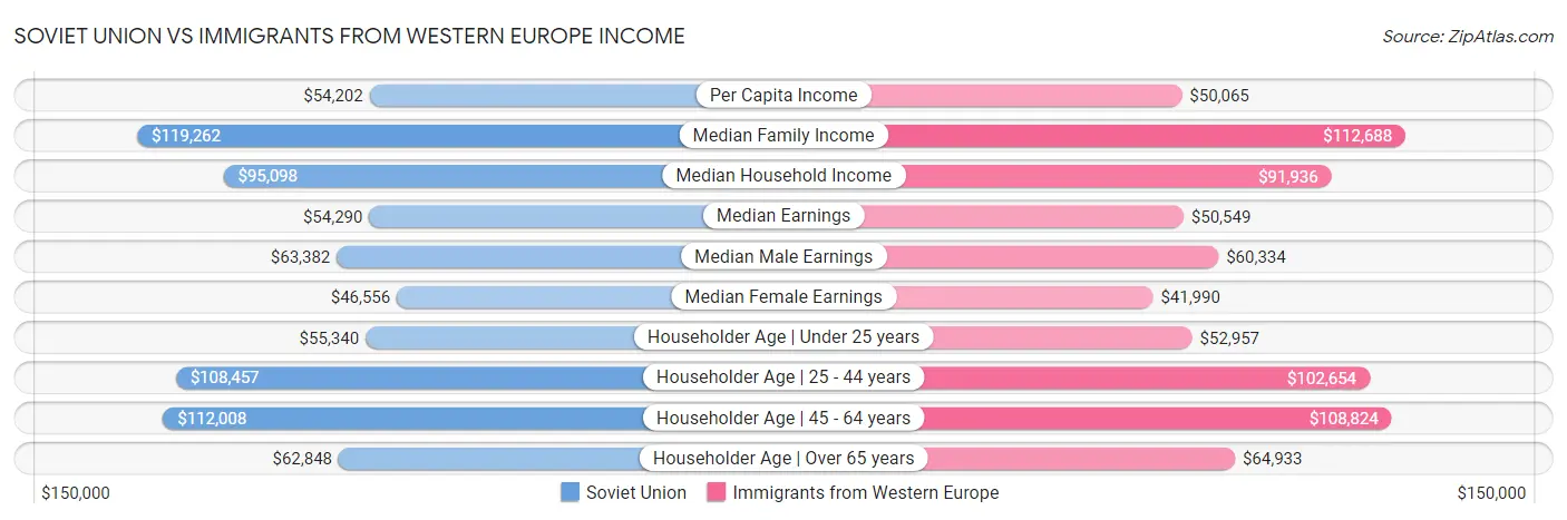 Soviet Union vs Immigrants from Western Europe Income