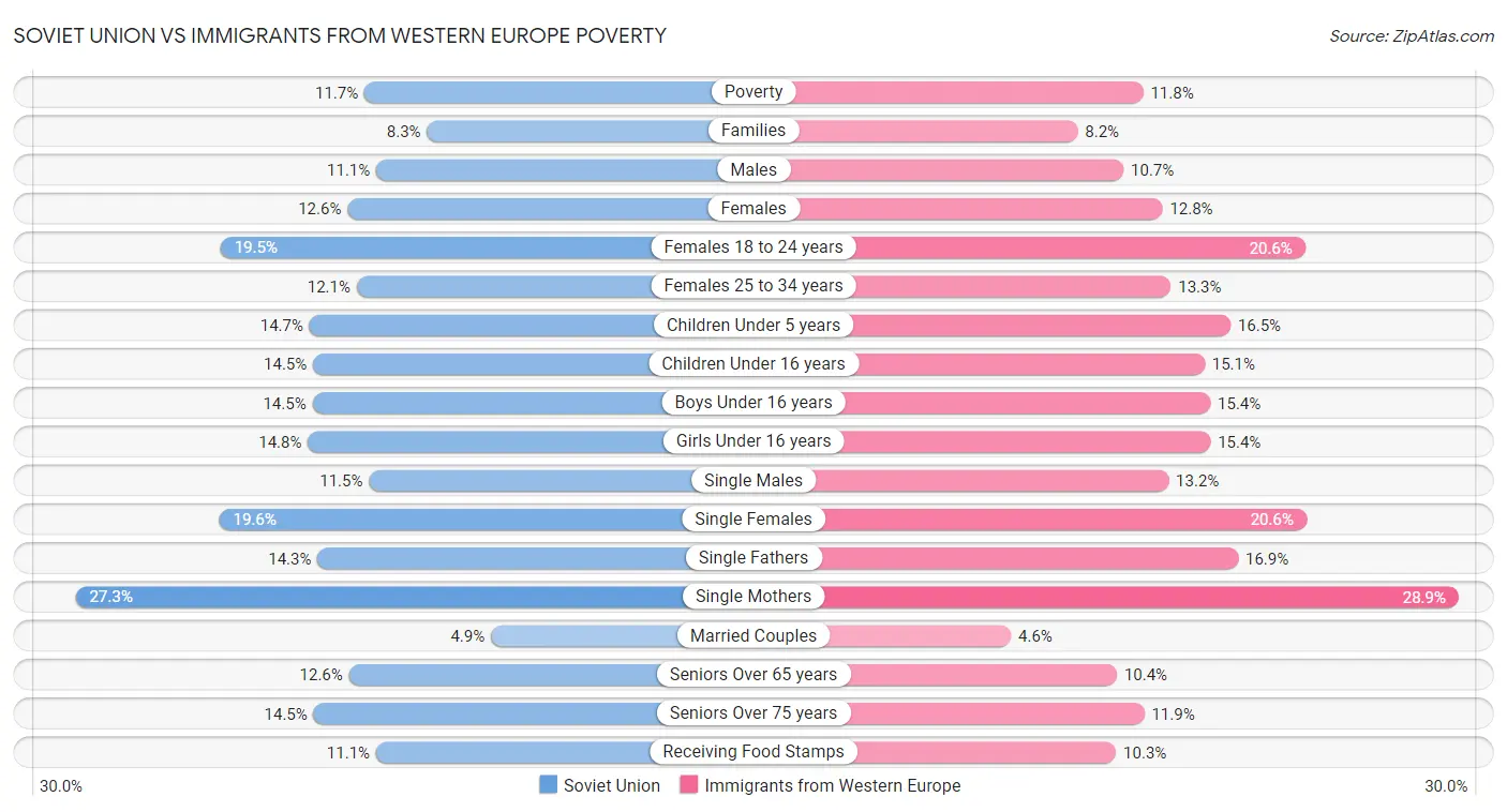 Soviet Union vs Immigrants from Western Europe Poverty