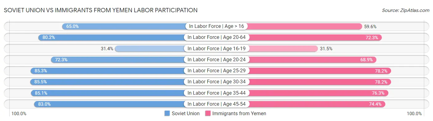 Soviet Union vs Immigrants from Yemen Labor Participation