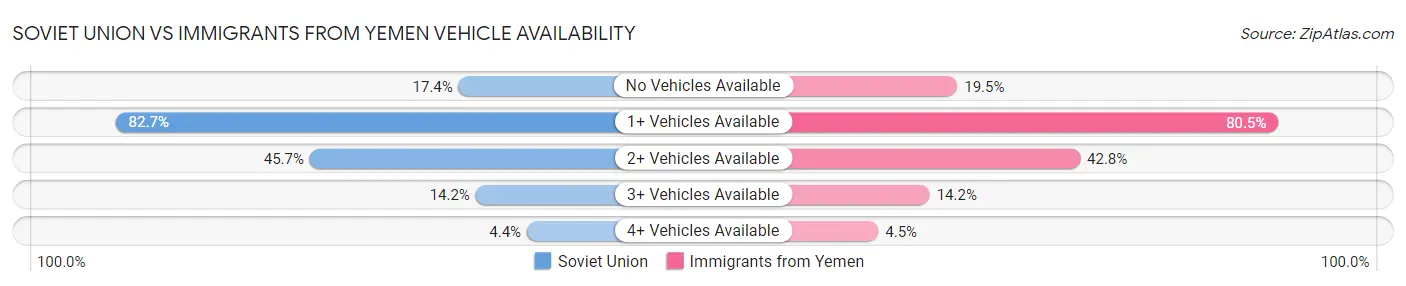 Soviet Union vs Immigrants from Yemen Vehicle Availability