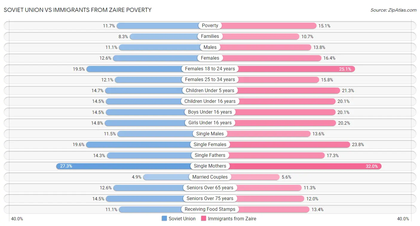 Soviet Union vs Immigrants from Zaire Poverty